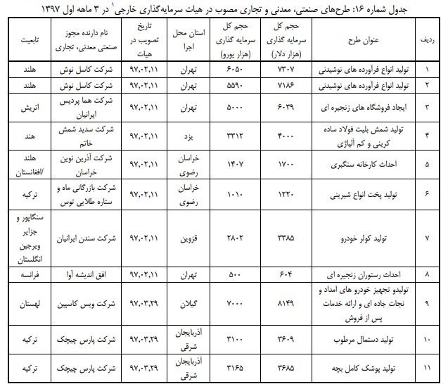 افزایش سرمایه گذاری خارجی در کشور/ رشد 5.5 درصدی نسبت به سال قبل