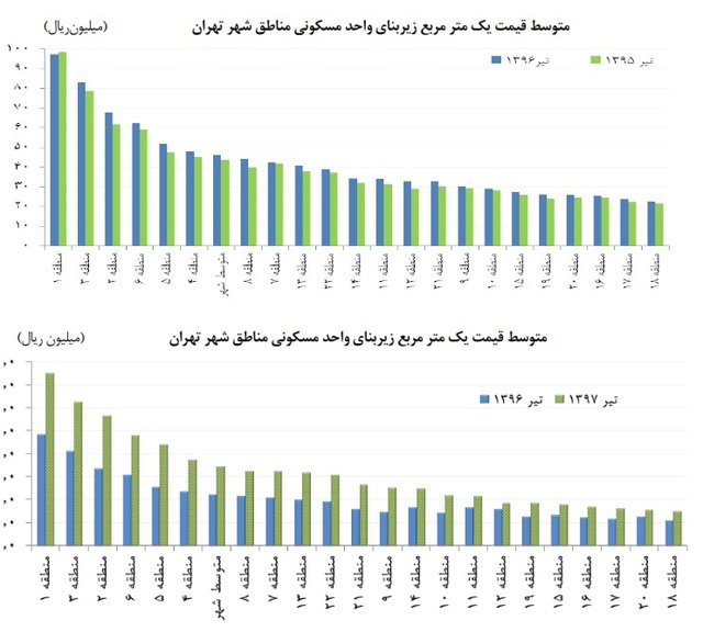 قیمت مسکن در گرانترین منطقه تهران (+جدول) قیمت مسکن در گرانترین منطقه تهران (+جدول)
