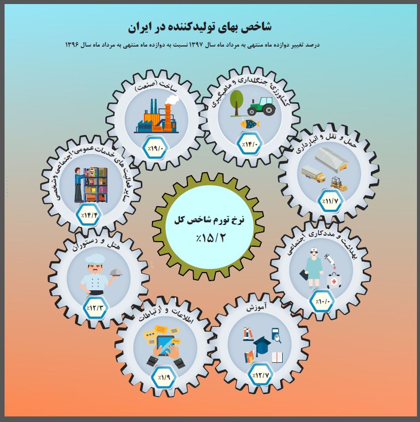 شاخص بهای تولید کننده در مرداد ماه 15.2 محاسبه شد