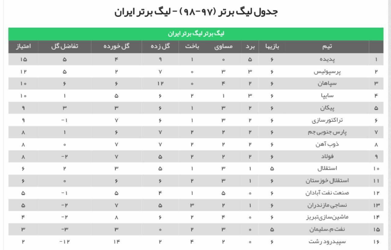 پرسپولیس 2 - 1 نساجی/ شاگردان برانکو به رده دوم جدول رسیدند (+جدول)