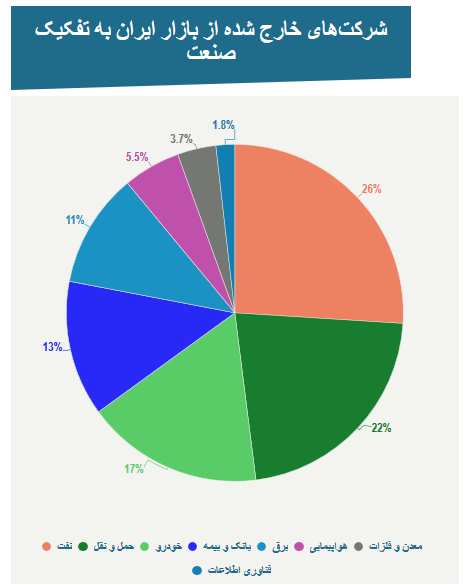 خروج 53 شرکت خارجی از بازار ایران؛ فرانسه و آلمان پیشتاز شدند