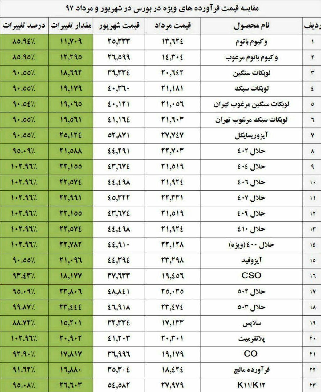 افزایش 90 درصدی قیمت خوراک روانکاران/ روغن موتور گران می شود (+ قیمت) افزایش 90 درصدی قیمت خوراک روانکاران/ روغن موتور گران می شود (+ قیمت)