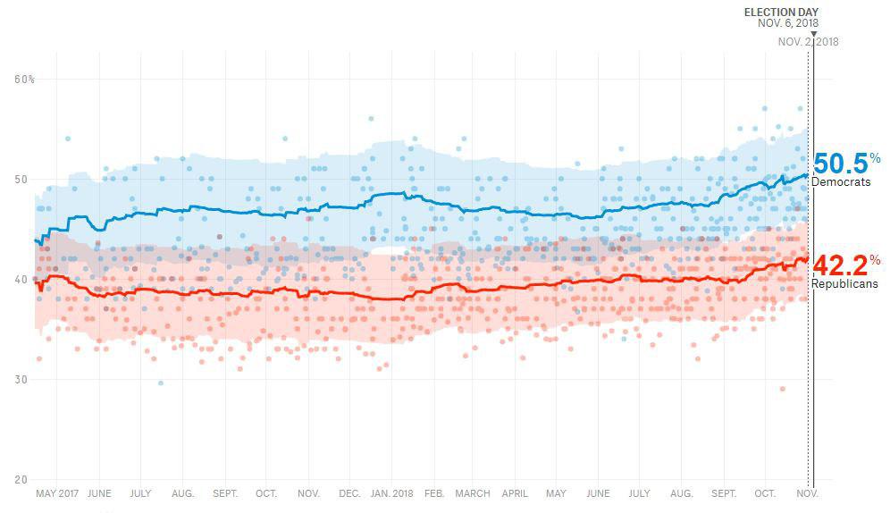 مجلس نمایندگان به دست دموکرات ها می افتد؟