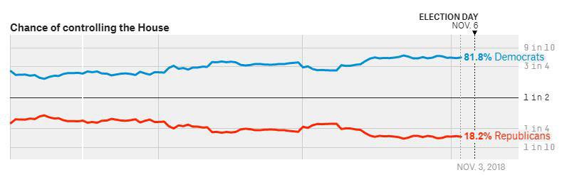 مجلس نمایندگان به دست دموکرات ها می افتد؟