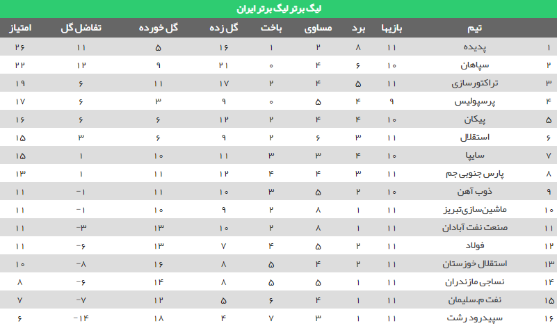 جدول رده بندی لیگ برتر فوتبال جدول رده بندی لیگ برتر فوتبال