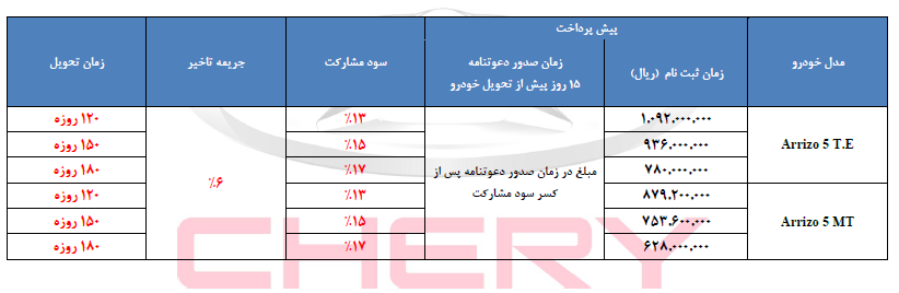 پیش فروش 2 خودروی چری «آریزو5» و «تیگو5» آغاز شد (+جدول) پیش فروش 2 خودروی چری «آریزو5» و «تیگو5» آغاز شد (+جدول)