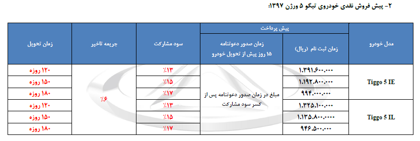 پیش فروش 2 خودروی چری «آریزو5» و «تیگو5» آغاز شد (+جدول) پیش فروش 2 خودروی چری «آریزو5» و «تیگو5» آغاز شد (+جدول)