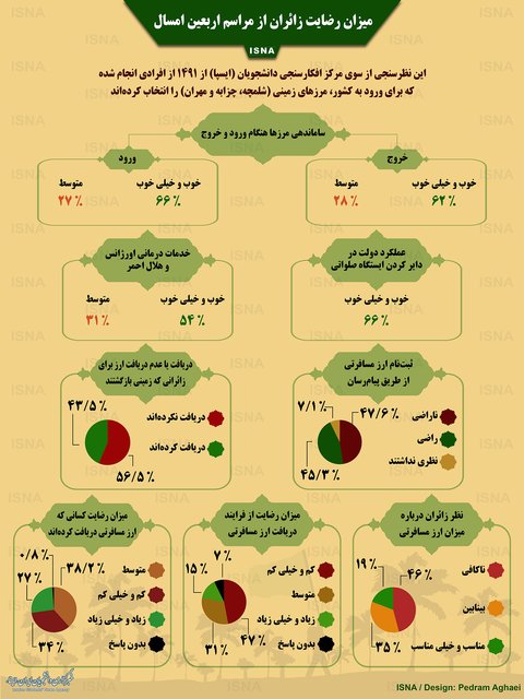 میزان رضایت زائران از مراسم اربعین 97 (اینفوگرافی)