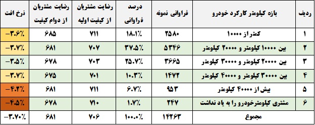 روند تغییرات کیفی خودروهای داخلی در یک سال چگونه می شود؟ / کدام برندهای خودرویی بیشتری شکایات و کدام کمترین را دارند (+جدول)