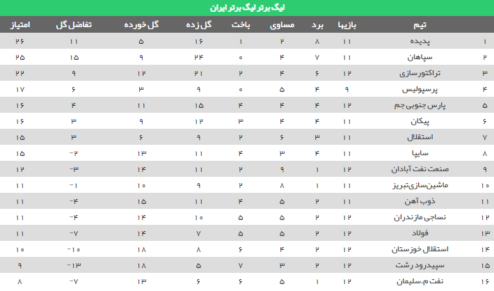 جدول رده بندی لیگ برتر فوتبال جدول رده بندی لیگ برتر فوتبال