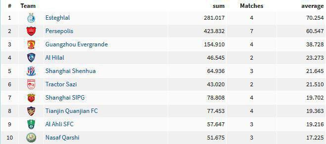 استقلال پرتماشاگرترین تیم لیگ قهرمانان (عکس) استقلال پرتماشاگرترین تیم لیگ قهرمانان (عکس)