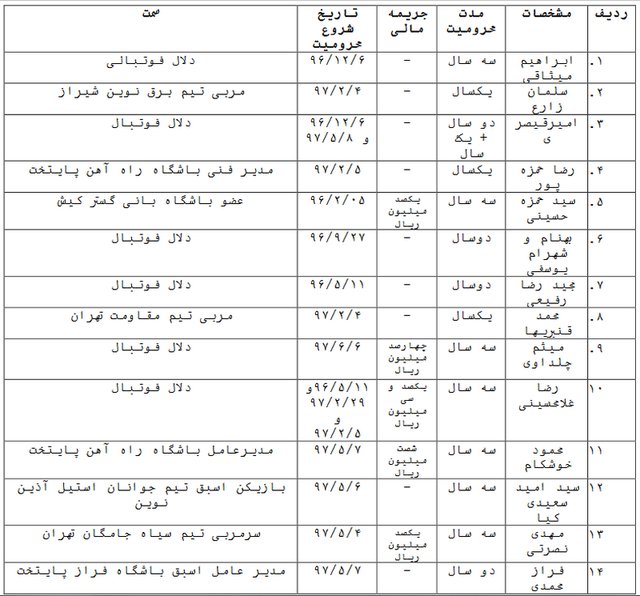 محرومیت کمیته اخلاق برای 6 دلال فوتبال محرومیت کمیته اخلاق برای 6 دلال فوتبال