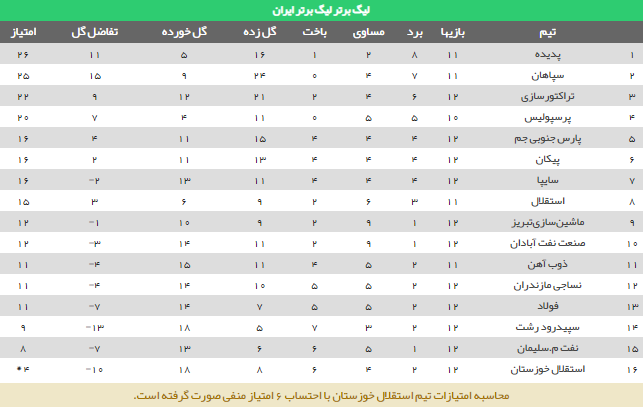 جدول رده بندی لیگ برتر فوتبال جدول رده بندی لیگ برتر فوتبال