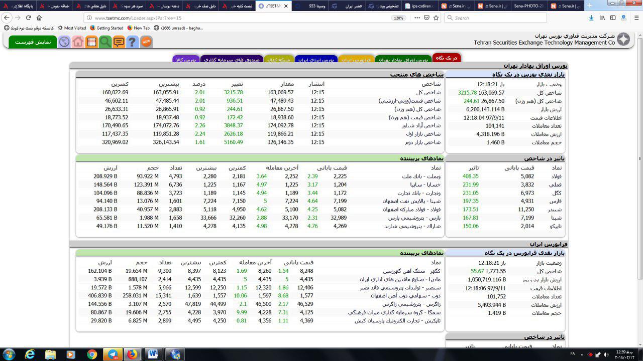 بازار مثبت شد، بورس را همچنان دریابید بازار مثبت شد، بورس را همچنان دریابید