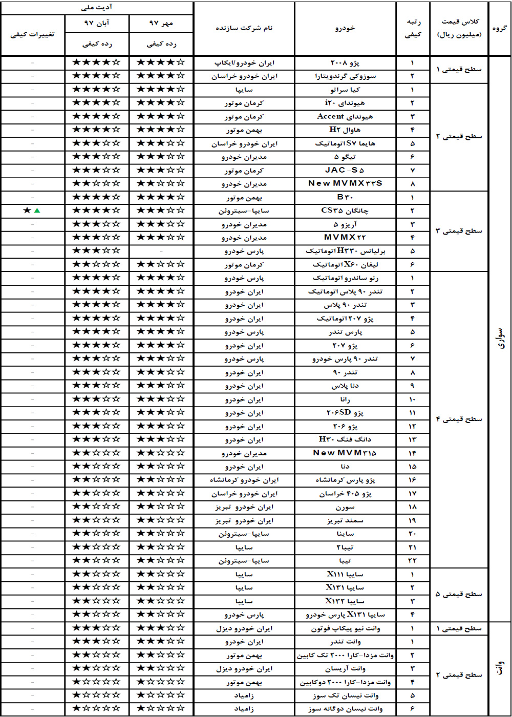 با کیفیت ترین خودروهای تولید شده در کشور در آبان 97 کدام بودند؟ (+جدول)