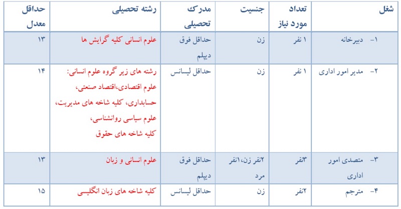 فراخوان استخدامی شرکت بادبان دریای ساحل قشم فراخوان استخدامی شرکت بادبان دریای ساحل قشم