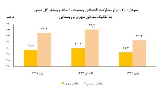 نرخ بیکاری زنان همچنان بیشاز مردان نرخ بیکاری زنان همچنان بیشاز مردان