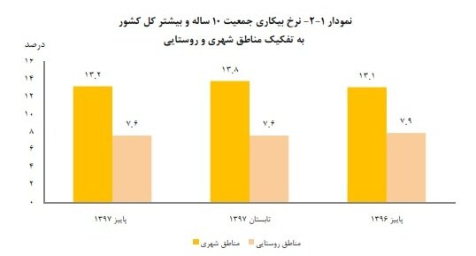 نرخ بیکاری زنان همچنان بیشاز مردان نرخ بیکاری زنان همچنان بیشاز مردان