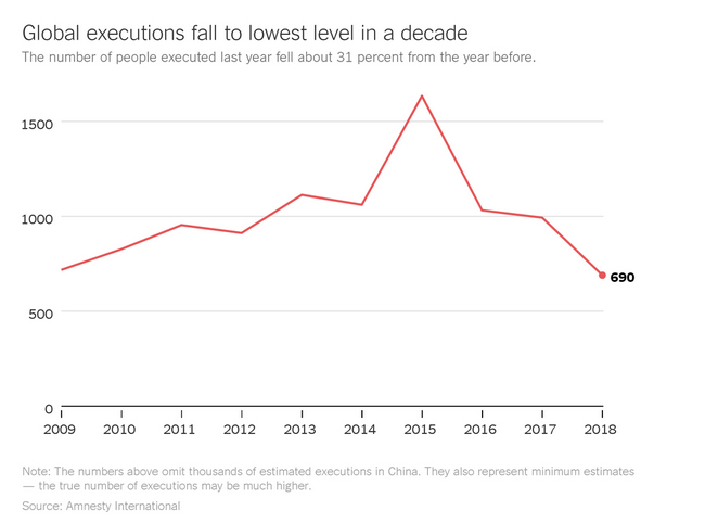 اصلاح قانون جزای ایران، آمار اعدام در جهان را کاهش داد (+نمودار) اصلاح قانون جزای ایران، آمار اعدام در جهان را کاهش داد (+نمودار)