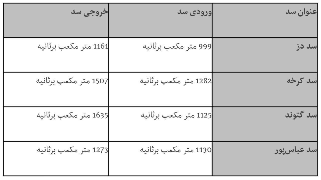 ‌آخرین وضعیت ورودی و خروجی سدهای خوزستان (+جدول دبی)