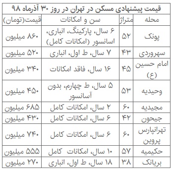 توهم بنزینی در بازار مسکن توهم بنزینی در بازار مسکن