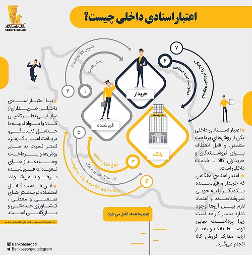 گشایش اعتبار اسنادی داخلی توسط بانک‌پاسارگاد