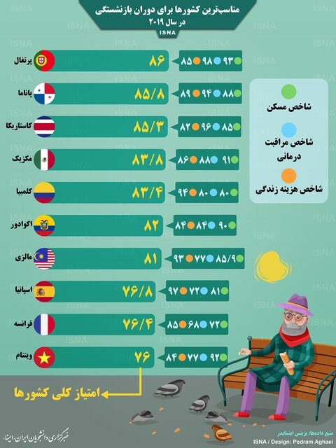 مناسب‌ترین کشورها برای دوران بازنشستگی (اینفوگرافیک)