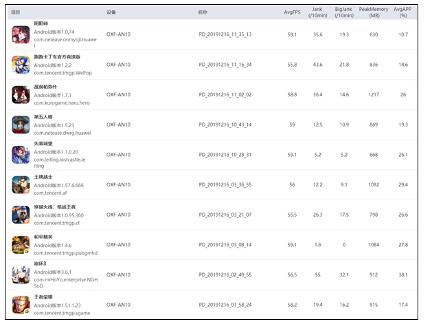 عملکرد درخشان پردازنده Kirin 990 5G هوآوی در اجرای بازیهای موبایل عملکرد درخشان پردازنده Kirin 990 5G هوآوی در اجرای بازیهای موبایل