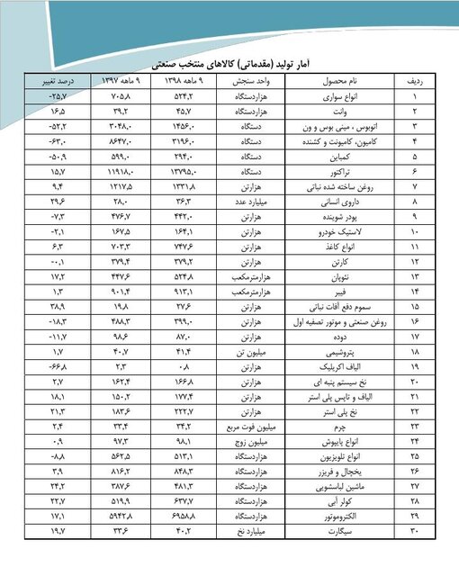 تولید ماشینهای سنگین تقریبا نصف شد تولید ماشینهای سنگین تقریبا نصف شد