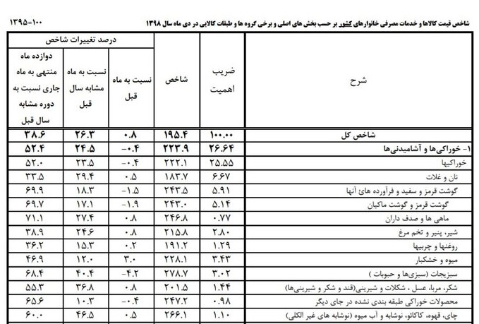 جزییات نرخ تورم اقلام خوراکی در دی‌ماه