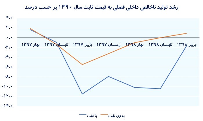 عملکرد اقتصاد ایران در ۹ ماه؛ با نفت منفی، بدون نفت صفر عملکرد اقتصاد ایران در ۹ ماه؛ با نفت منفی، بدون نفت صفر