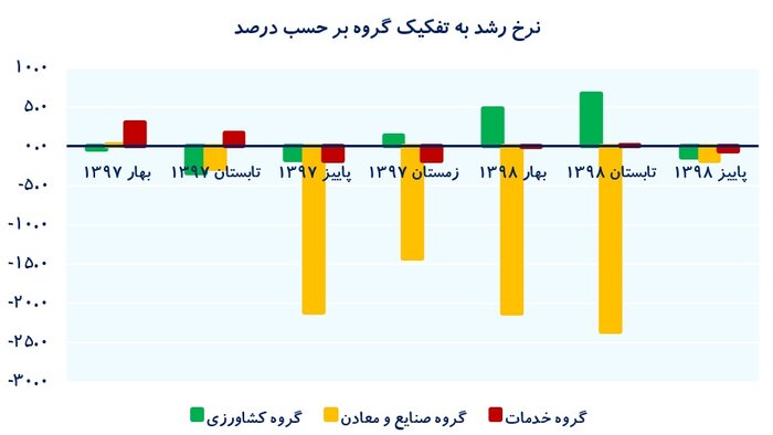 عملکرد اقتصاد ایران در ۹ ماه؛ با نفت منفی، بدون نفت صفر عملکرد اقتصاد ایران در ۹ ماه؛ با نفت منفی، بدون نفت صفر
