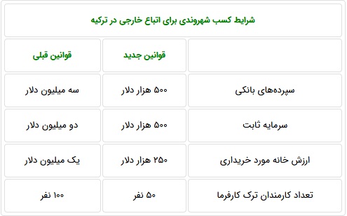 ایرانیان در سال 2019 بیش از 900 شرکت در ترکیه ثبت کردند ایرانیان در سال 2019 بیش از 900 شرکت در ترکیه ثبت کردند