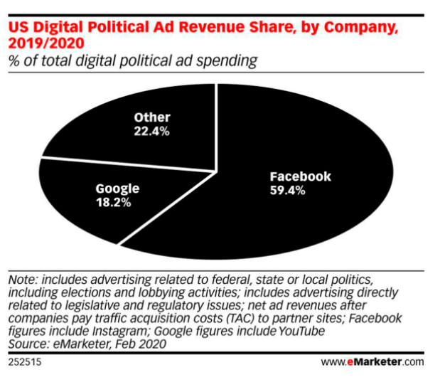 نامزدهای انتخابات 2020 آمریکا چقدر هزینه تبلیغات میکنند؟ خرج تبلیغات انتخاباتی
