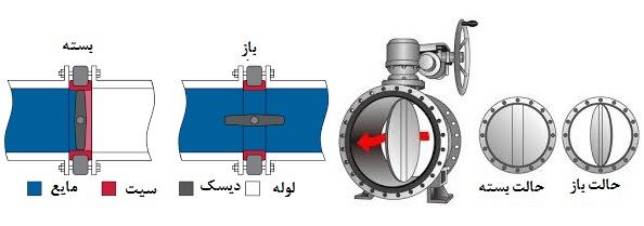 شیر پروانه ای (Butterfly Valve) چیست و انواع آن کدام است؟