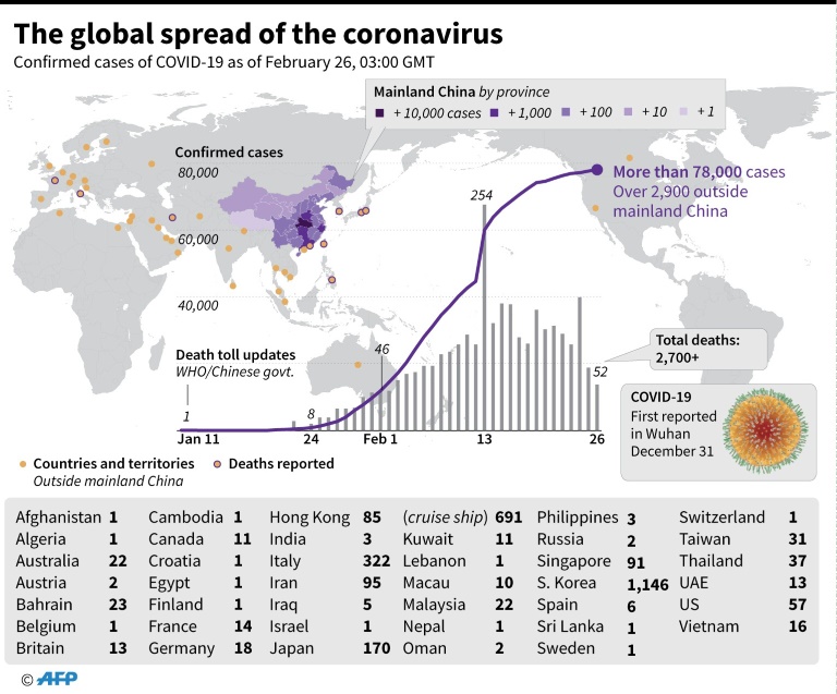 کذونا شیوع جهان