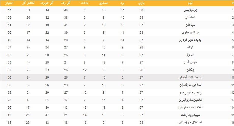 جدول رده بندی لیگ برتر
