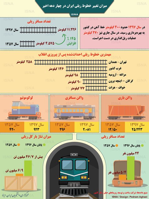 میزان تغییر خطوط ریلی ایران در چهار دهه گذشته (اینفوگرافی)