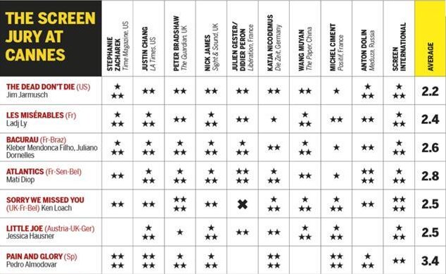 فیلم «آلمادوار» در کن به صدر جدول منتقدان راه یافت (+جدول)