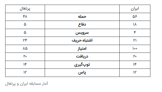 غفور امتیازآورترین بازیکن مسابقه ایران و پرتغال شد