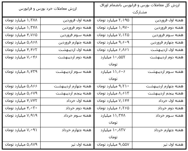پایان رشد شارپی بورس؟! پایان رشد شارپی بورس؟!