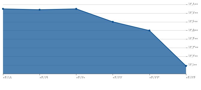 چرا قیمت ارز رو به کاهش است؟ چرا قیمت ارز رو به کاهش است؟