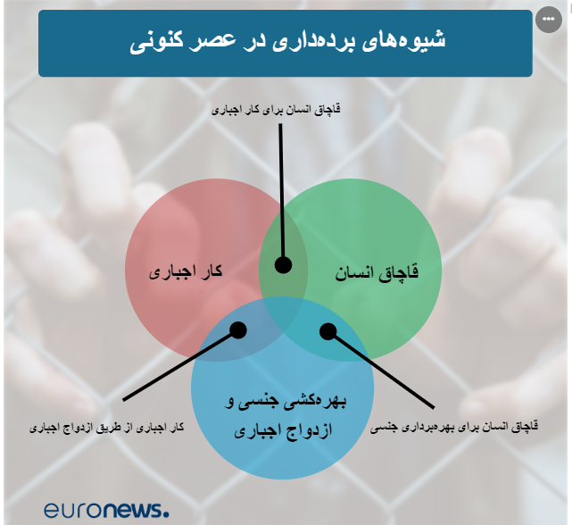 وضعیت برده‌داری مدرن در عصر جدید؛ ایران و افغانستان در قعر جدول