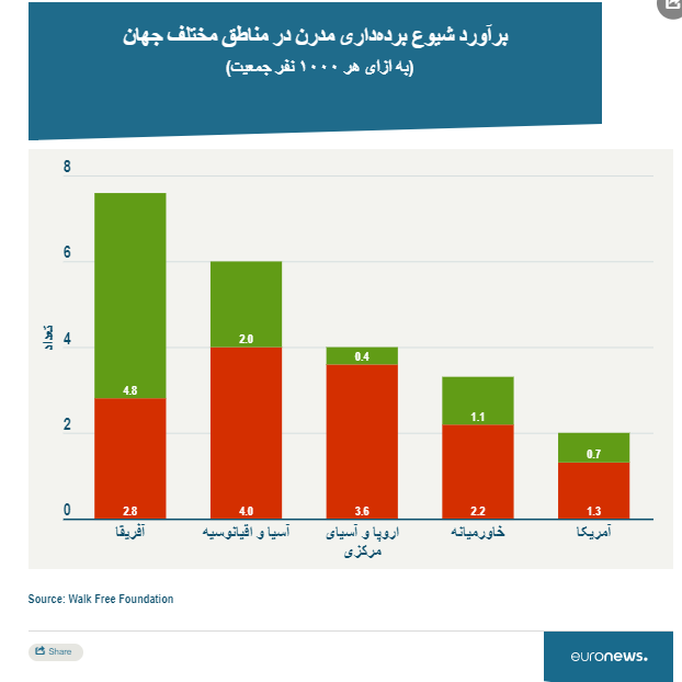 وضعیت برده‌داری مدرن در عصر جدید؛ ایران و افغانستان در قعر جدول