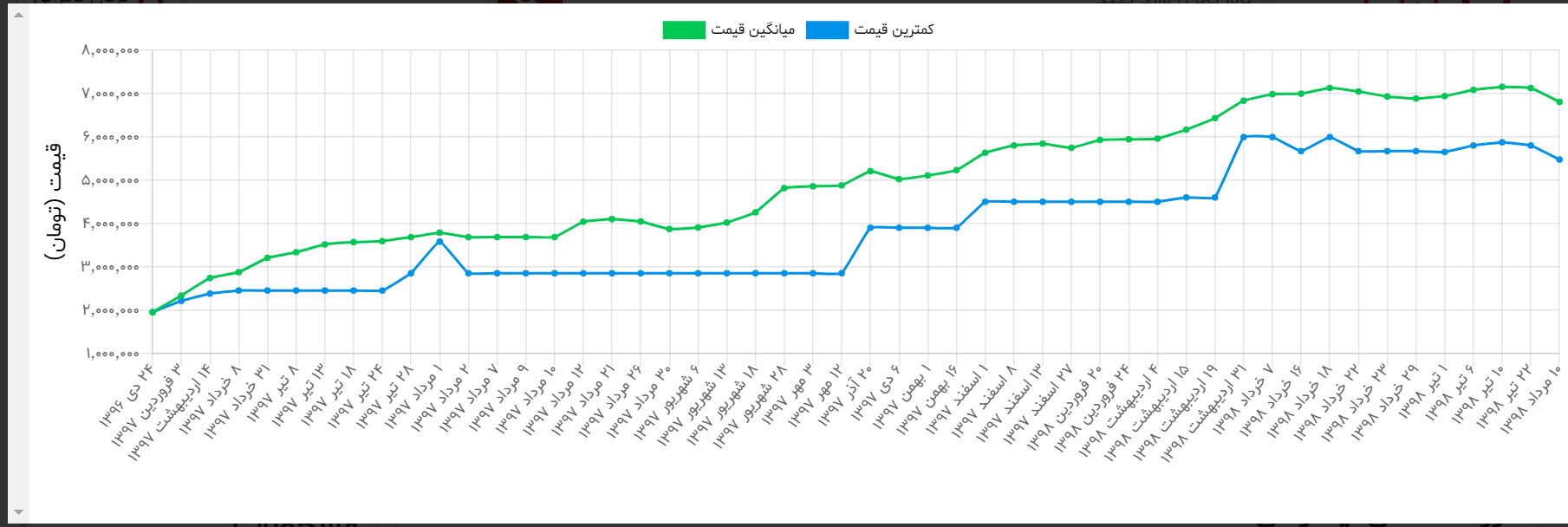آخرین قیمتها در بازار آخرین قیمتها در بازار