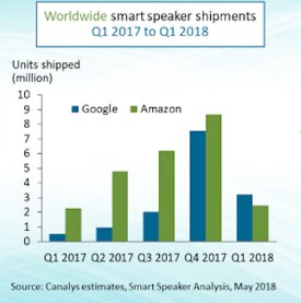 کاربران کدام کشورها بیشتر اسپیکر هوشمند میخرند؟ کاربران کدام کشورها بیشتر اسپیکر هوشمند میخرند؟
