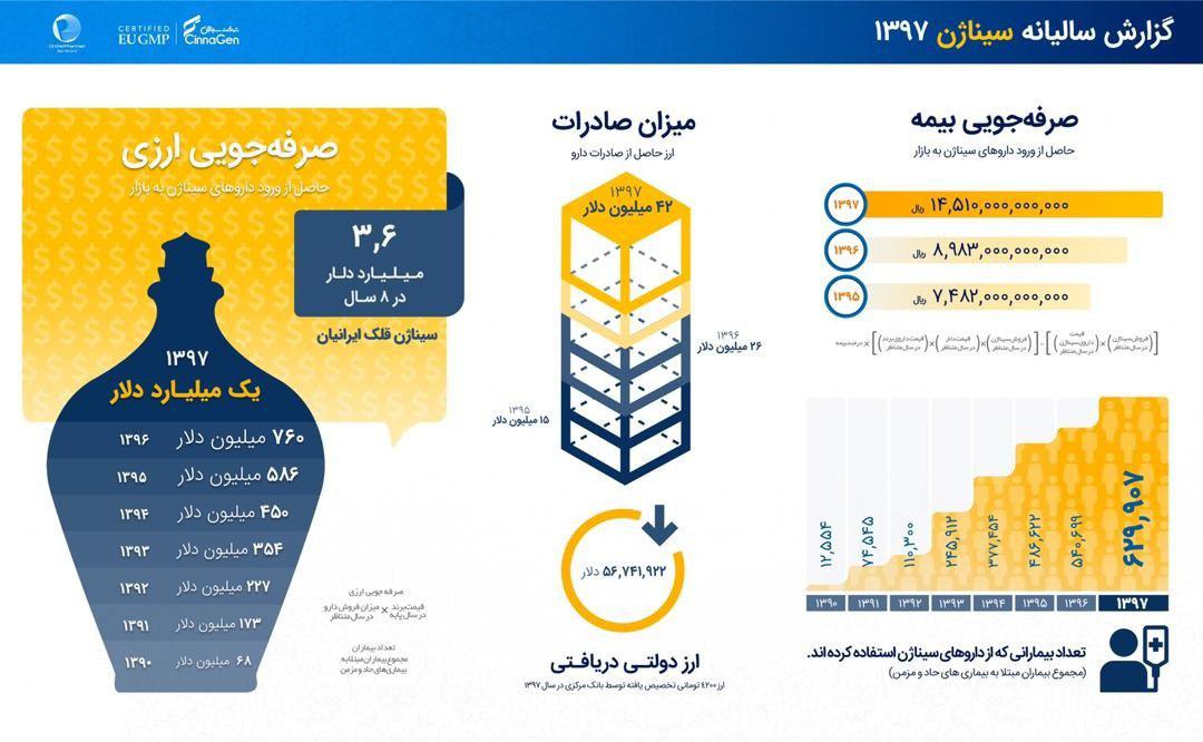 گروه دارویی سیناژن پیشتاز در عرصه تولید داخلی دارو