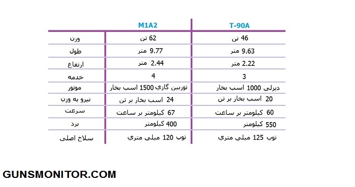 مقایسه دو تانک نیرومند آمریکایی و روسی(+تصاویر) مقایسه دو تانک نیرومند آمریکایی و روسی(+تصاویر)