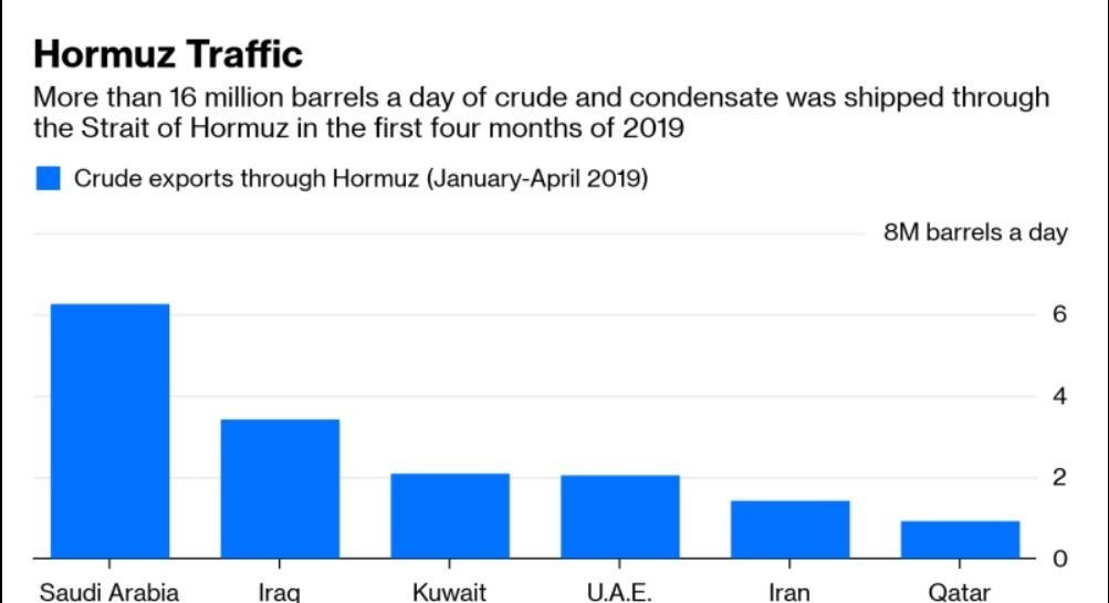 از تنگه هرمز چقدر نفت عبور می کند؟ از تنگه هرمز چقدر نفت عبور می کند؟