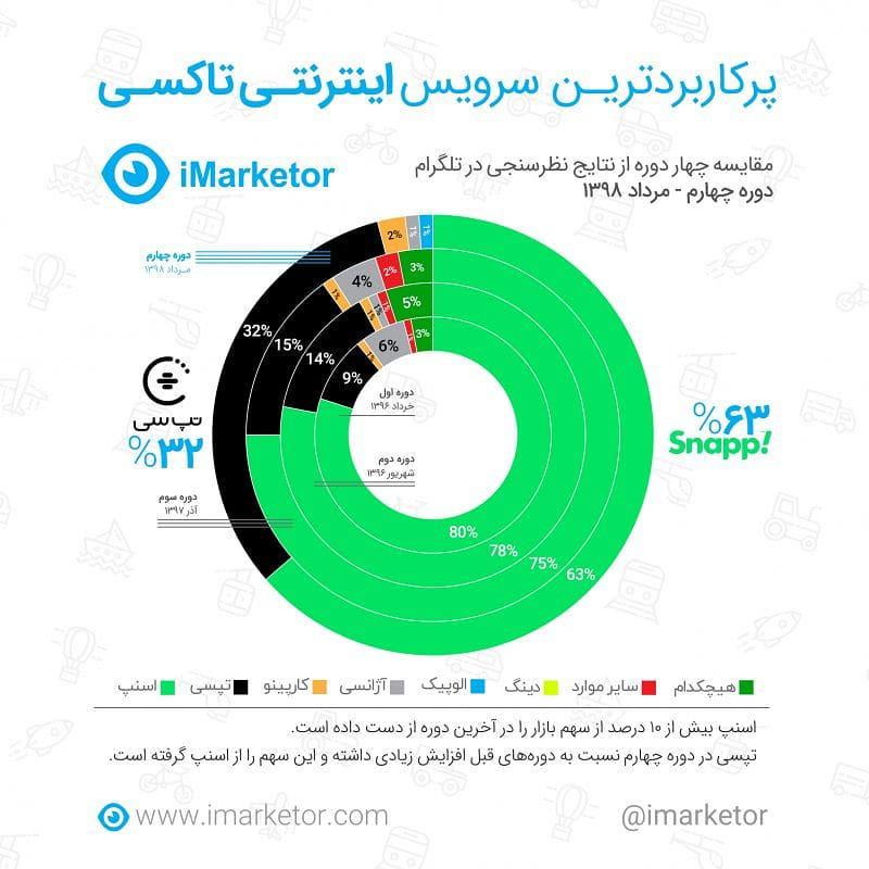 افزایش سهم کارپینو در بازار تاکسی‌های آنلاین